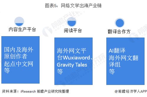 增速39.87 9部网文海外阅读量破亿,营收超40亿