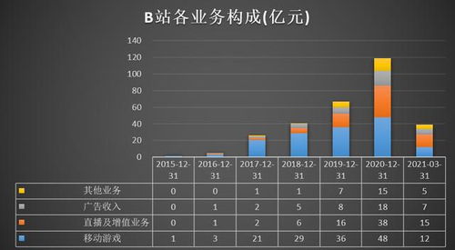 破圈后的B站,还好吗