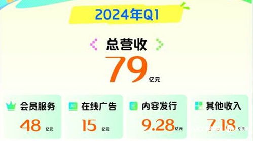 爱奇艺一季度会员收入同比下降13 ,取消每季度公布会员数