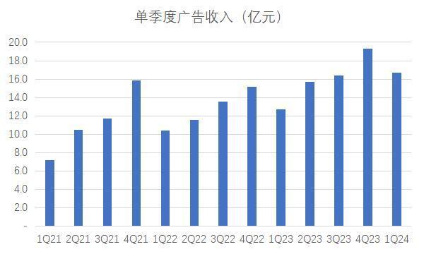 盈利前夕的b站,广告业务是最大惊喜