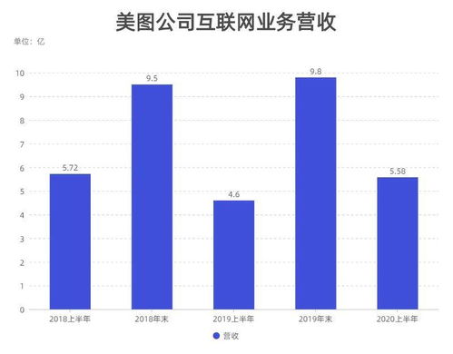 美图公司社交战略受阻, 高光 未成,再度上线新产品 不方