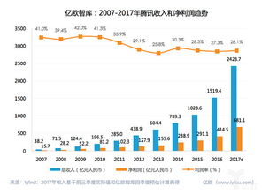 亿欧智库 5000亿美金的腾讯是如何构成的 亿欧智库 在三季度财报发布之后腾讯股价迎来新一轮上涨,突破5000亿美金,一度超过facebook,尽管后几日有所回落,但已经和阿