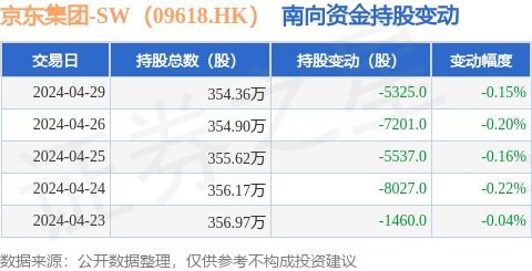 京东集团 sw 09618.hk 4月29日南向资金减持5325股
