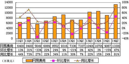 网易财报图解 2014年q2网易广告收入6272万美元 同比增长41