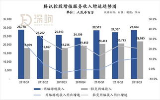 腾讯三季度业绩平庸 翻车 朋友圈广告挑起了广告大梁