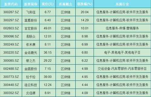 a股市场 区块链概念百家行业节节高升,筛选35只涨幅高优质股