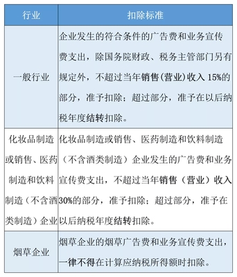 广告费和业务宣传费支出税前扣除规定,你要知道
