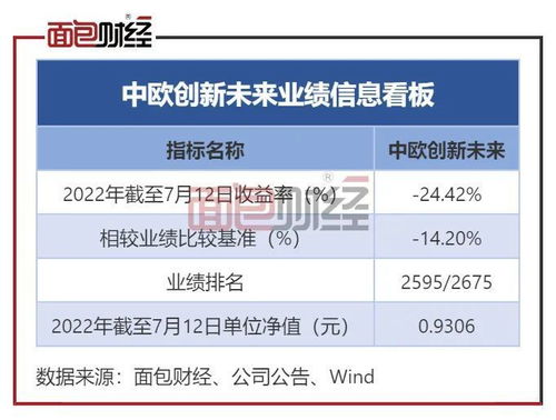中欧基金 旗下明星产品业绩垫底,广告难掩风控短板