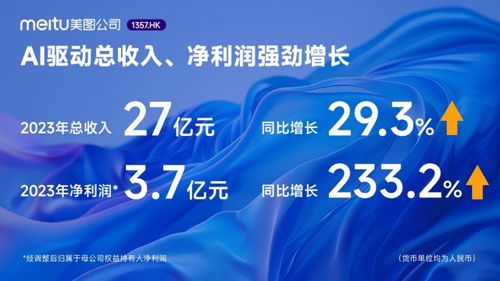美图公司2023年业绩 AI驱动净利润飙升233.2%,广告业务成效显著