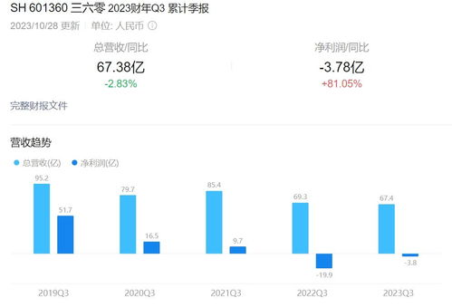 周鸿祎的“All in AI”豪赌 与360摇摆的广告业务之间，一场战略与现实的拉锯战